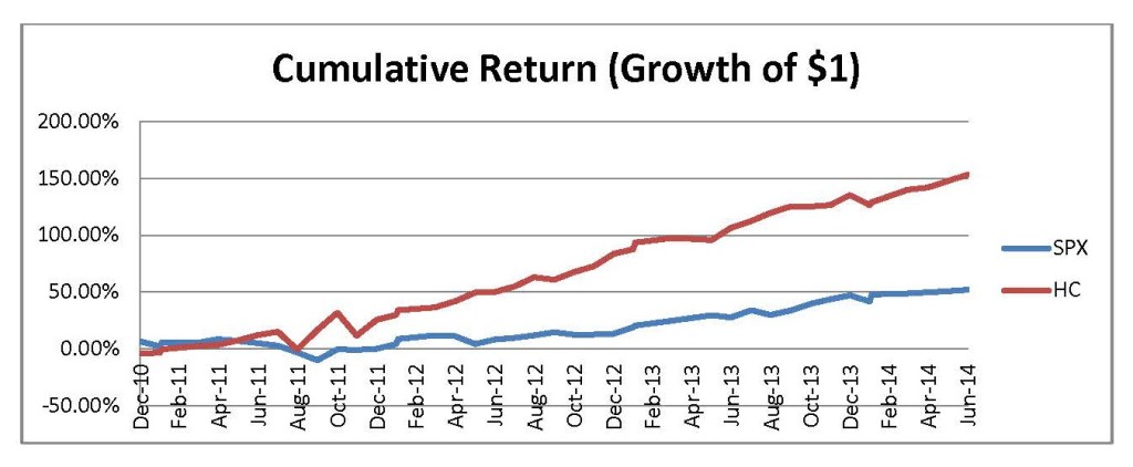 Growth of $1 6-2014